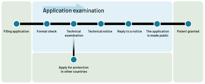 An illustration of the examination of the application in the patent process.