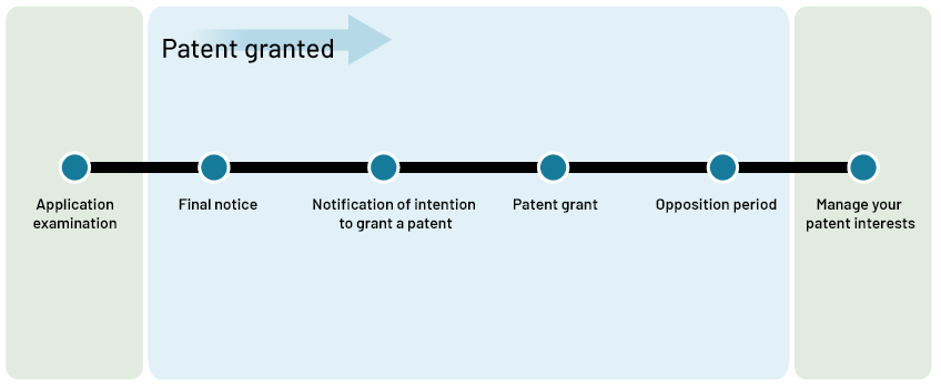 An illustration of what happens when patent is granted.