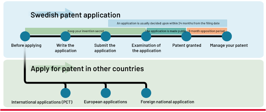 An illustration of the Swedish patent application process.