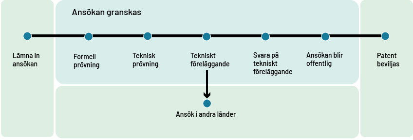 En processkarta som visar vad som händer när ansökan granskas