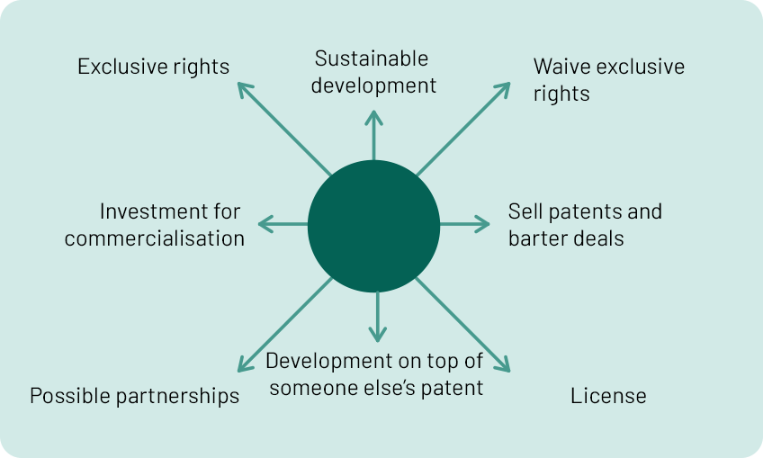 An illustration of how you can earn money from patent.