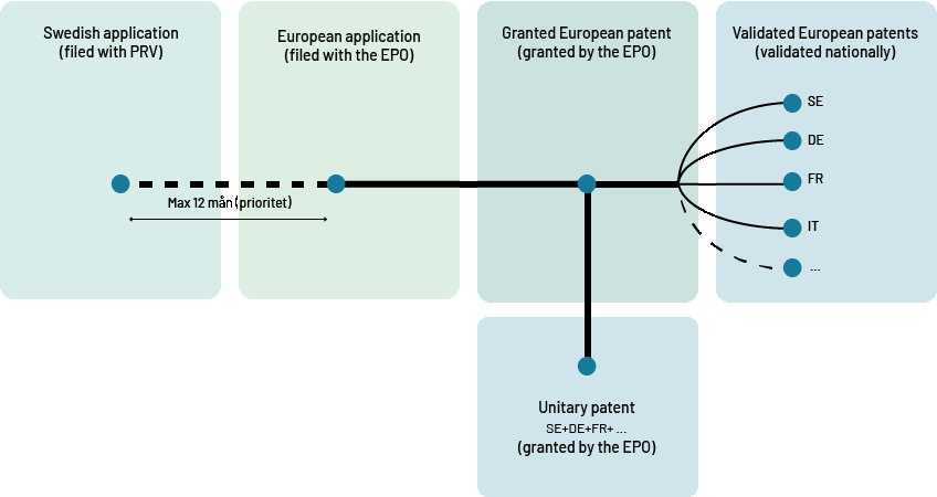 An illustration of the patent process when you apply for a european patent.