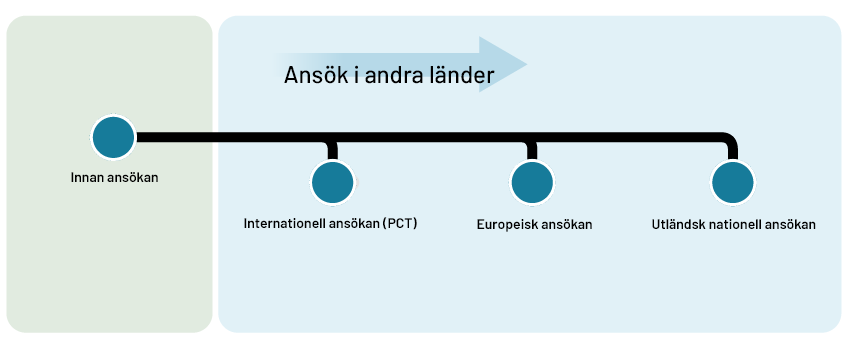 Illustration över vilka möjligheter som finns att ansöka om patent i andra länder.